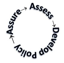 The three parts of the public health cycle: assess population health threats and assets, develop policy, assure solutions.